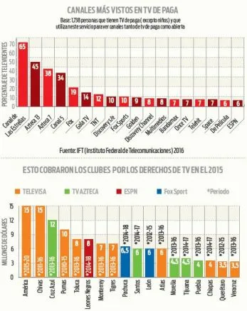 RÉCORD Canales con más rating en TV de paga y costo de los derechos de transmisión en Liga MX