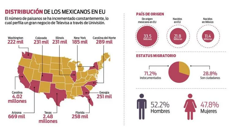 RÉCORD El crecimiento de los mexicanos en EU