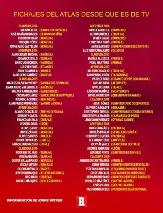 RÉCORD Los fichajes de Atlas en la Era TV Azteca