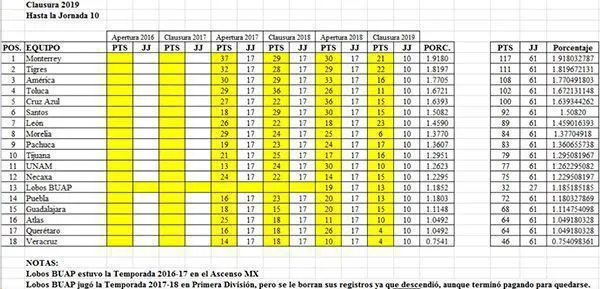@GOLESYCIFRAS El panorama de la porcentual para el Atlas
