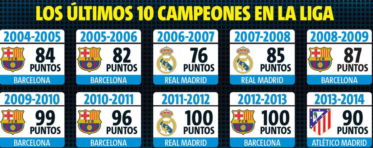 Ultimos campeones del futbol español Clearance