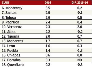 Populariudad del resto de los equipos de la Liga MX