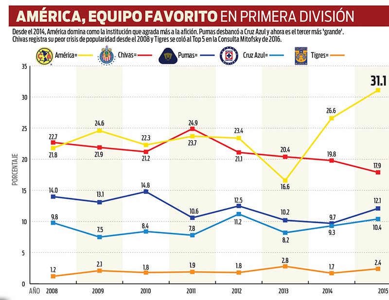 Los cinco equipos más populares 