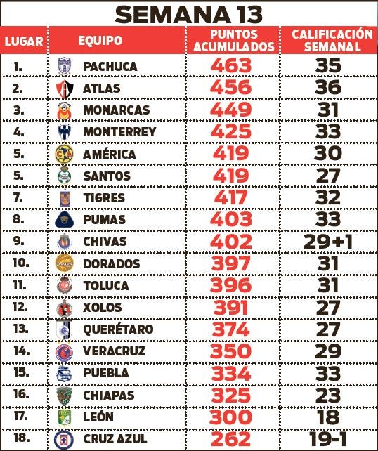 Así luce la tabla general luego de 13 jornadas