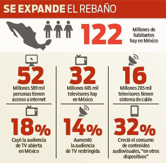 Niveles de audiencia en México