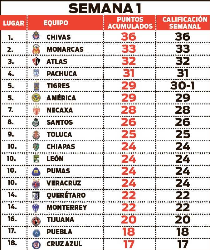 Chivas arranca el Ranking RÉCORD como líder