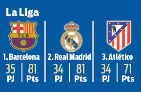 Barcelona y Real Madrid, en la cima de La Liga