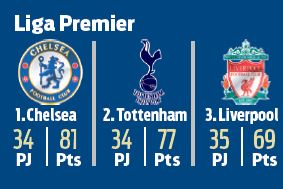 Chelsea está muy cerca de conquistar nuevamente un título de Premier