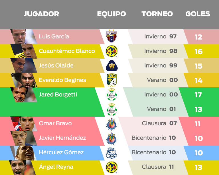 Campeones de goleo mexicanos en torneos cortos