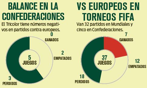 Balance de México contra europeos