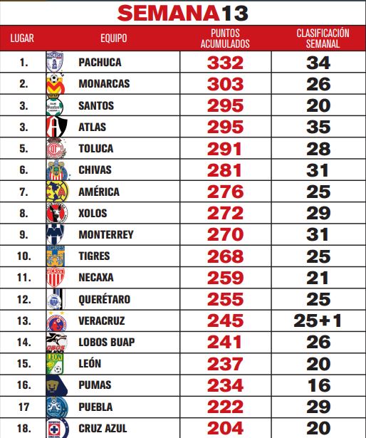 Así luce la tabla de posiciones del Ranking RÉCORD