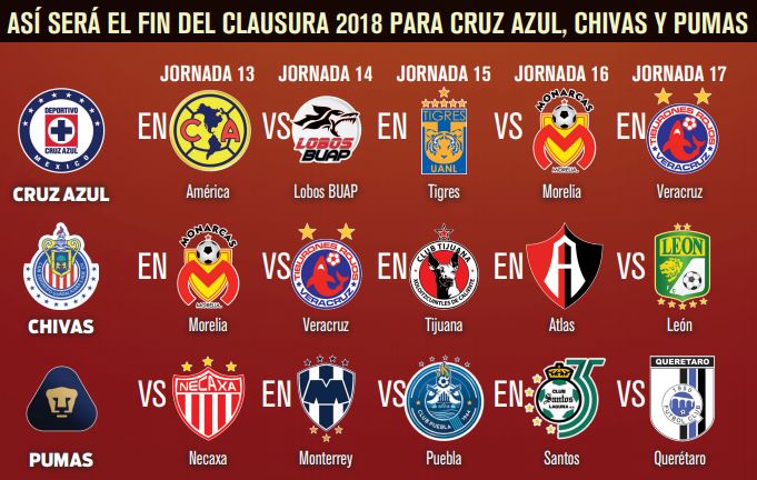 Panorama de Cruz Azul, Chivas y Pumas para el fin del C2018