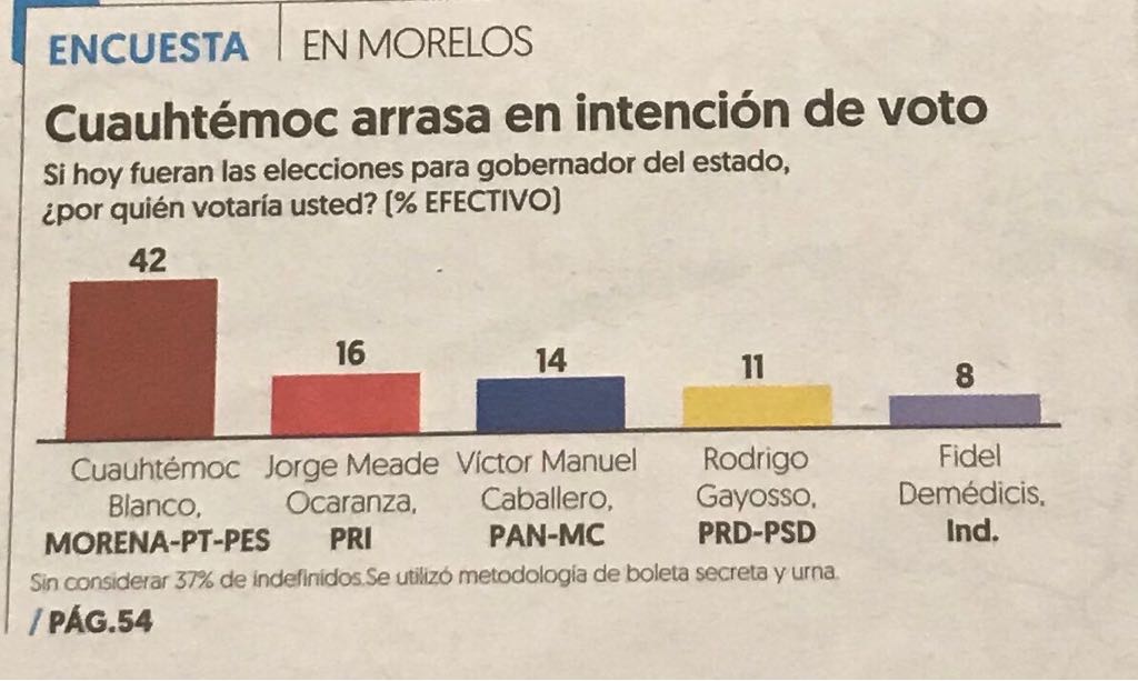 Cuauhtémoc Blanco gana encuesta en Morelos 