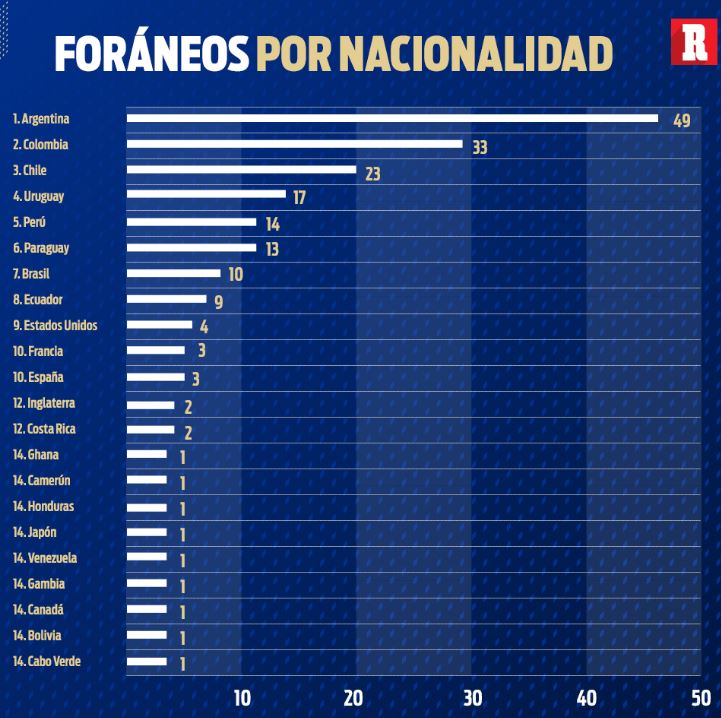 Tabla de jugadores foráneos en la Liga MX