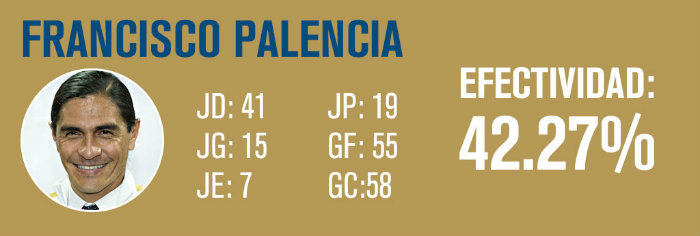 Efectividad de Paco Palencia al mando de Pumas