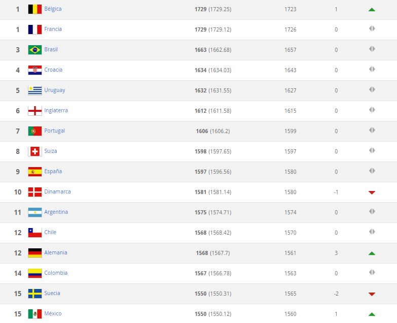 Así lucen las primeras 15 posiciones del Ranking FIFA