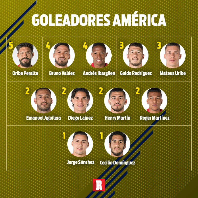 Goleadores del América en el Apertura 2018
