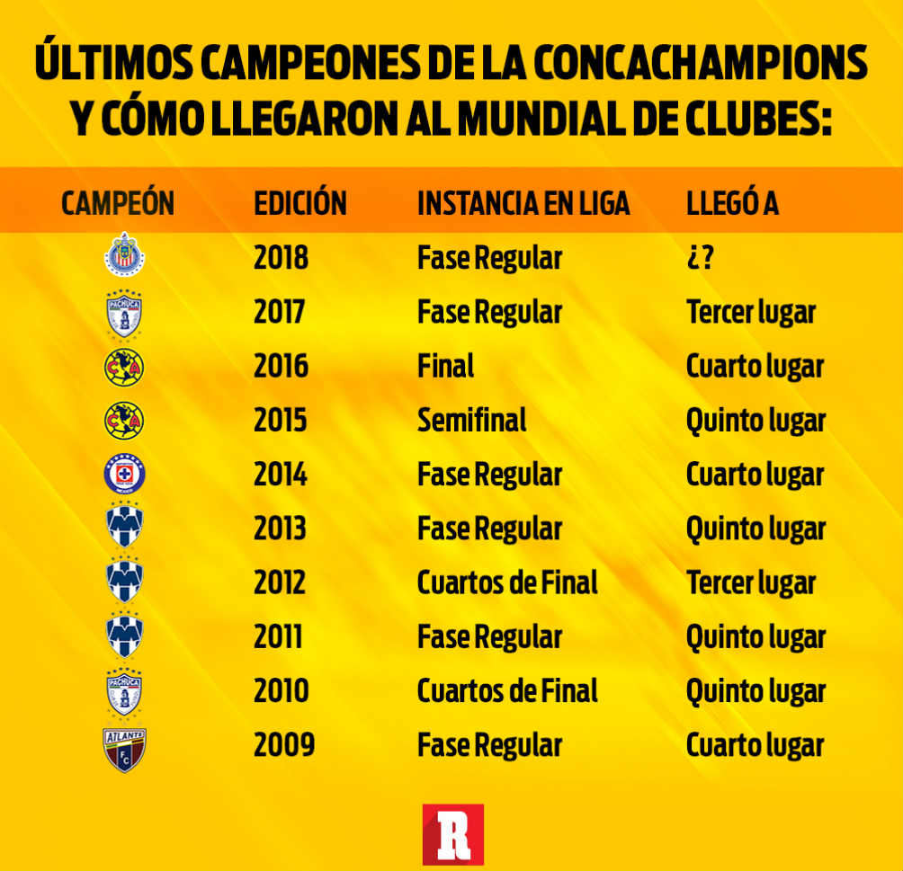 Tabla de equipos mexicanos que participaron en Mundial de Clubes