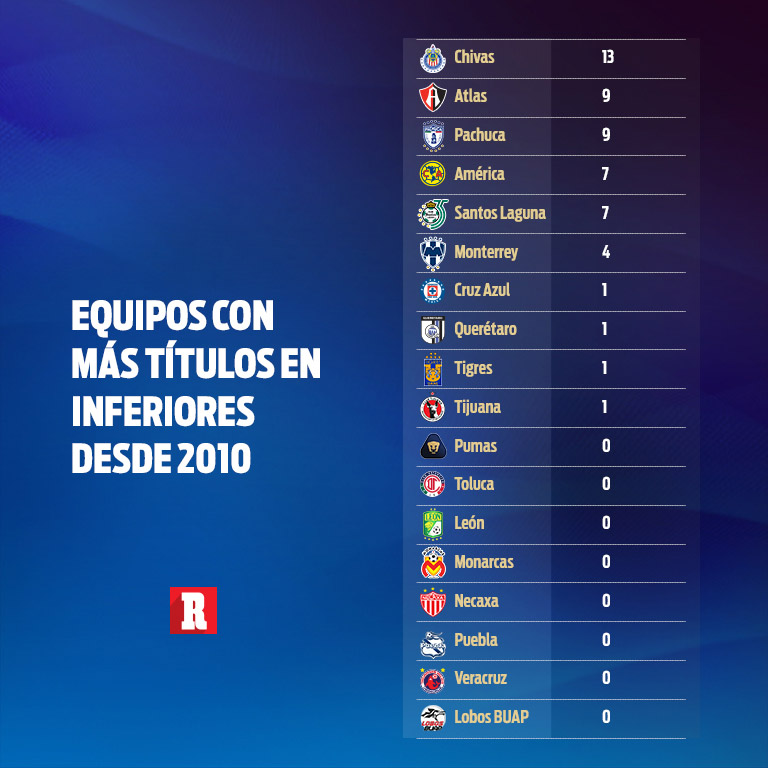 Los máximos ganadores de títulos en el Futbol Mexicano