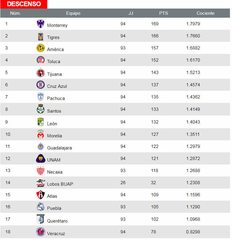 La tabla de cocientes de la Liga MX