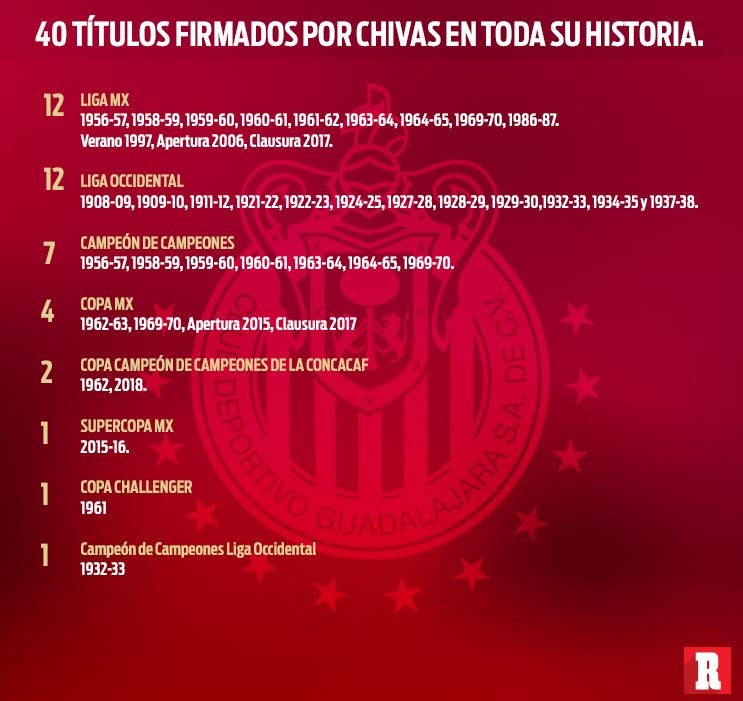 Chivas conquista Torneio Clausura mexicano e se iguala em títulos