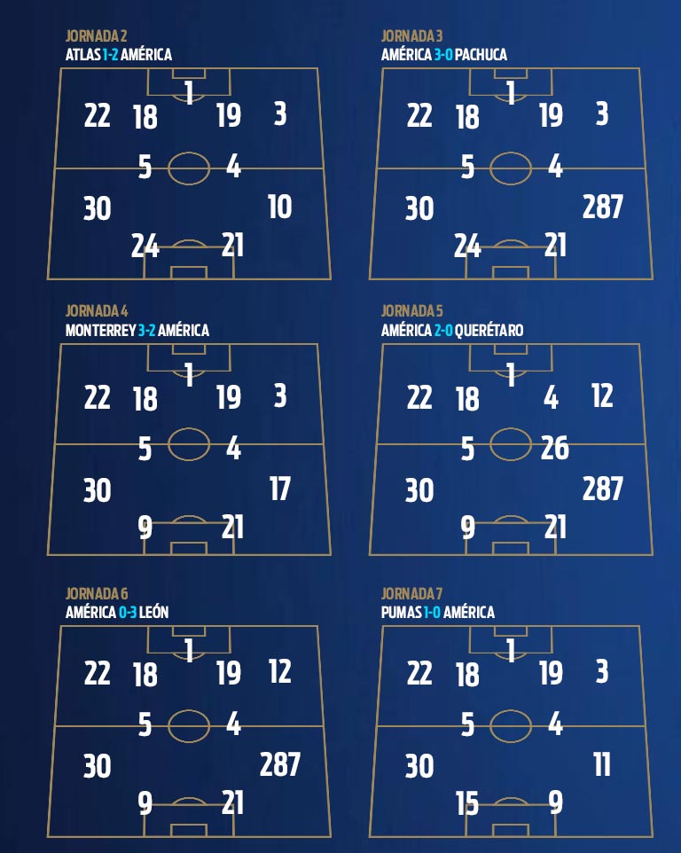 Primeras alineaciones de América