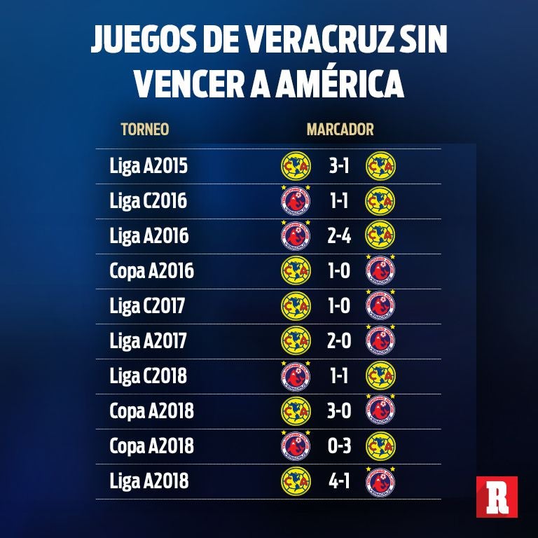 Estos son los juegos que lleva Veracruz sin derrotar a América