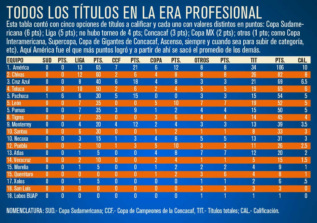 Dorsal 10 - ¡LOS EQUIPOS CON MÁS LIGUILLAS JUGADAS! Aquí les dejamos a los  Clubes que más veces han participado en la fiesta grande del fútbol Mexicano.  Fuente: RÉCORD México.