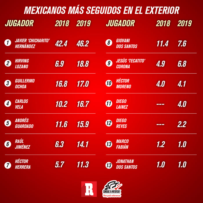 Jugadores mexicanos en el extranjero más ubicados por la afición