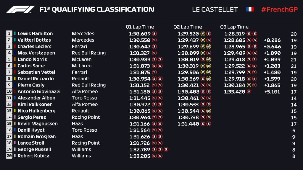 Pérez terminó como 14 en la sesión de clasificación del GP de Francia