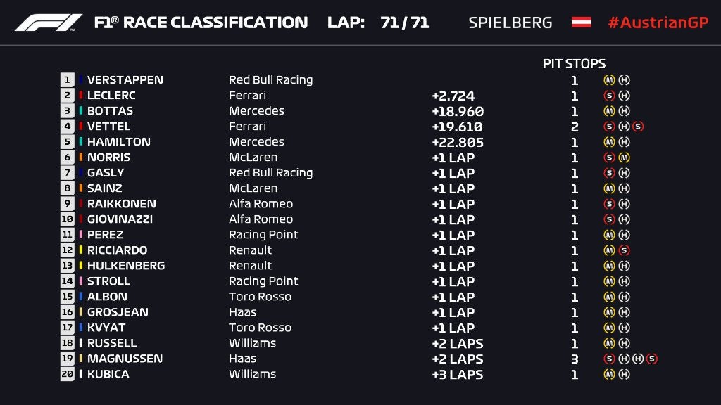 Posiciones del Gran Premio de Austria 