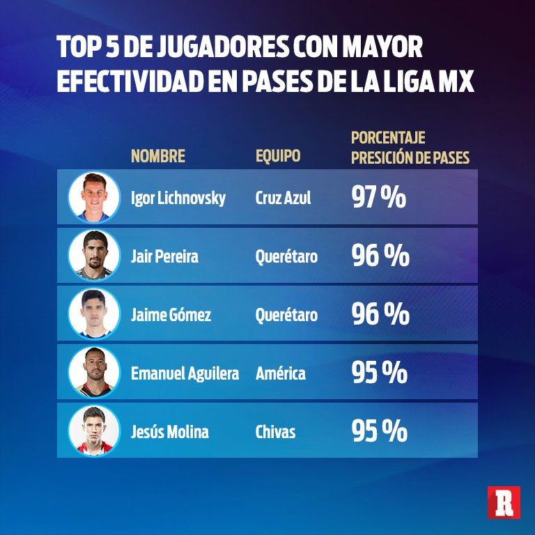La efectividad en los pases del top 5 de la Liga MX