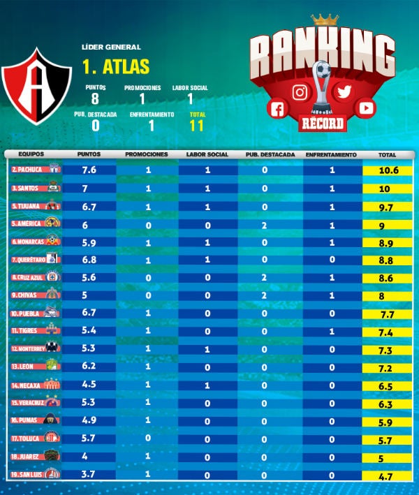 Actividad de todos los equipos de Liga MX del Ranking RÉCORD