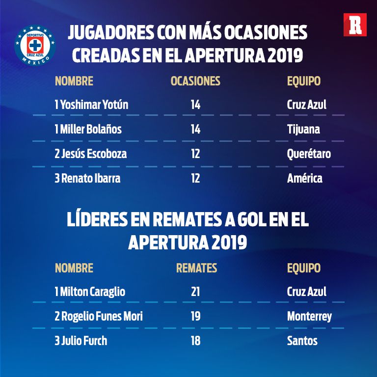 Cruz Azul tiene el mejor generador y rematador