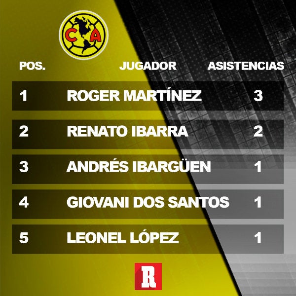 Total de asistencias de Roger Martínez