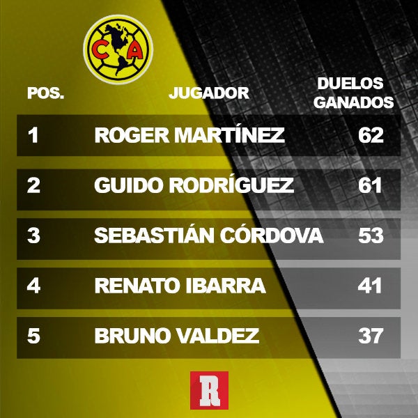 Duelos ganados de Roger Martínez con América