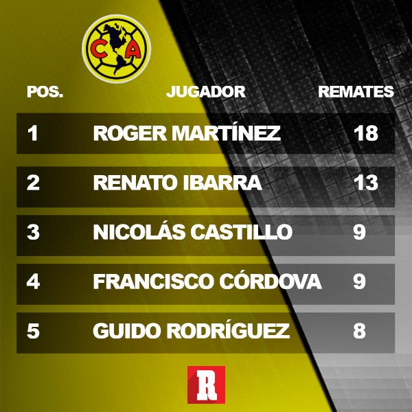 Total de remates de Roger Martínez