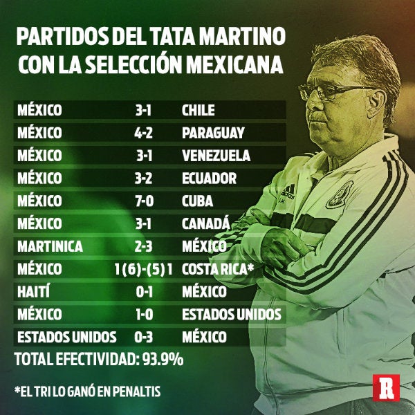 Partidos de Martino al mando de la Selección Mexicana