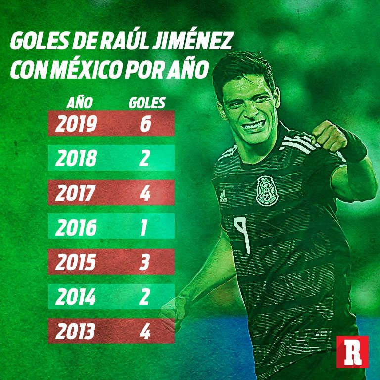 Goles de Raúl Jiménez por año con el Tri