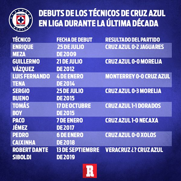 Los técnicos de Cruz Azul sin contar interinatos