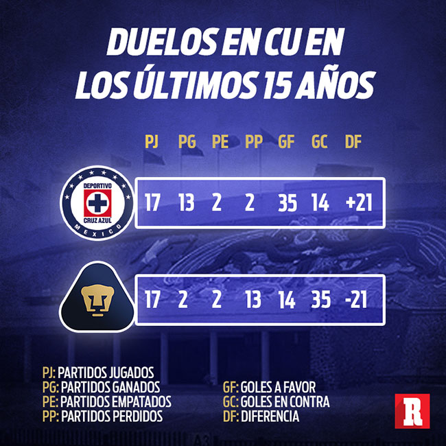 Números de los últimos duelos entre Pumas y Cruz Azul