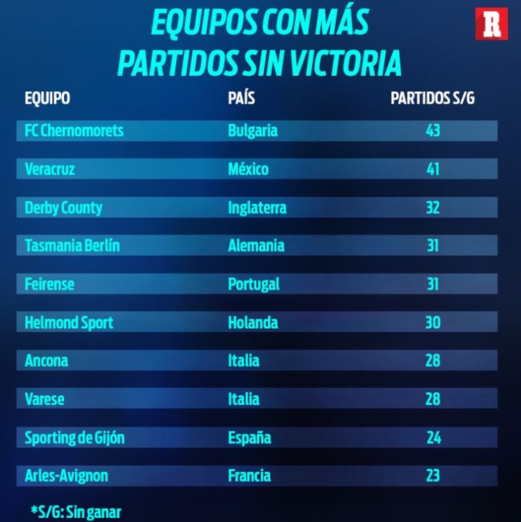 Equipos con más partidos sin victoria