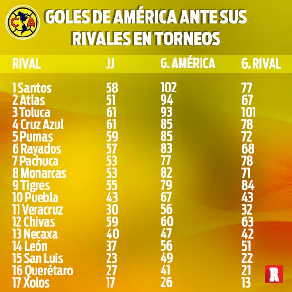 Goles de América a sus rivales en torneos