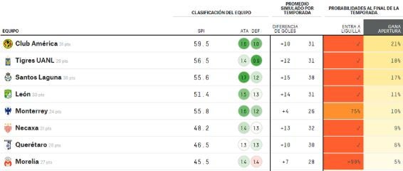 Tabla de predicciones Five Thirty Eight