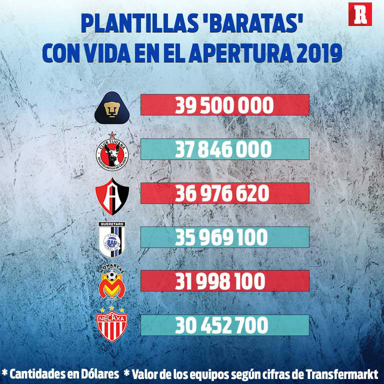 Plantillas económicas con vida en la Liga Mx