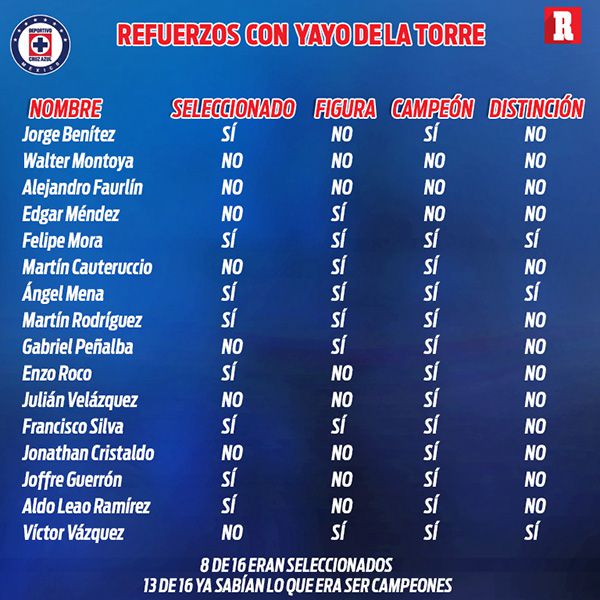 Los refuerzos de Cruz Azul con Eduardo de la Torre