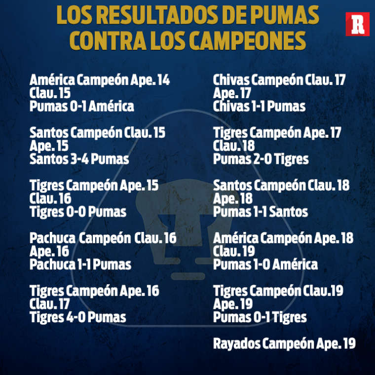 Pumas contra los Campeones de la Liga MX
