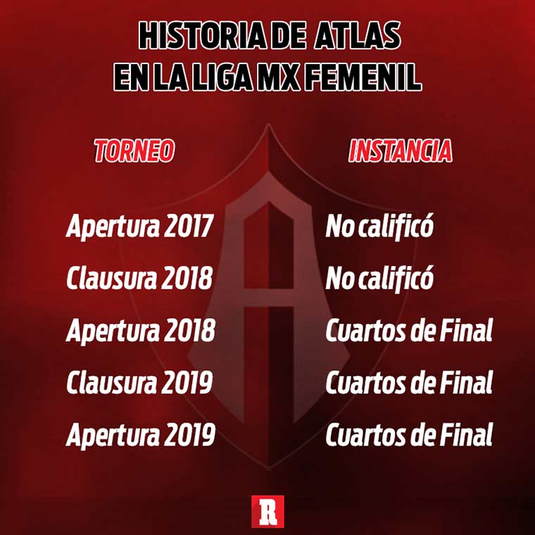 Historia de Atlas en Liga MX Femenil