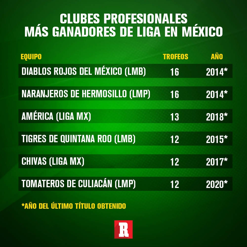 Clubes profesionales más ganadores de Liga en México