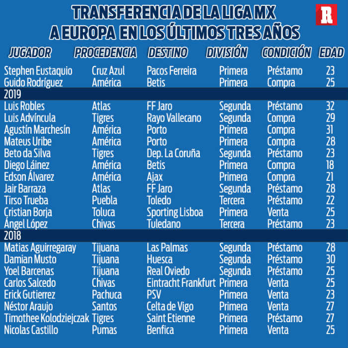 Tabla de jugadores de Liga MX a Europa